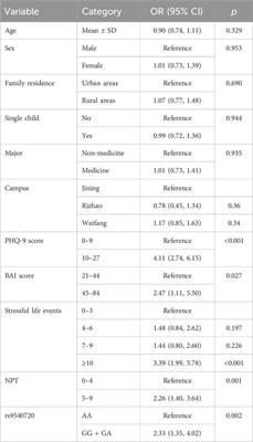Influence of PCDH9 (rs9540720) and narcissistic personality traits on the incidence of major depressive disorder in Chinese first-year university students: findings from a 2-year cohort study